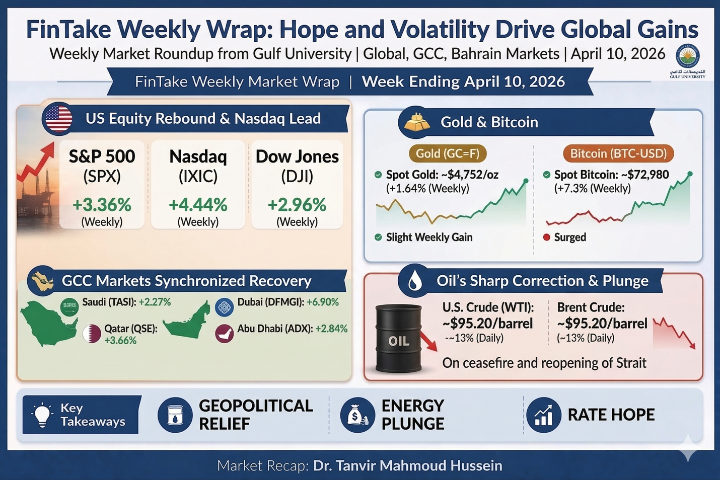 FinTake Weekly Market Wrap: Hope and Volatility Drive Global Gains