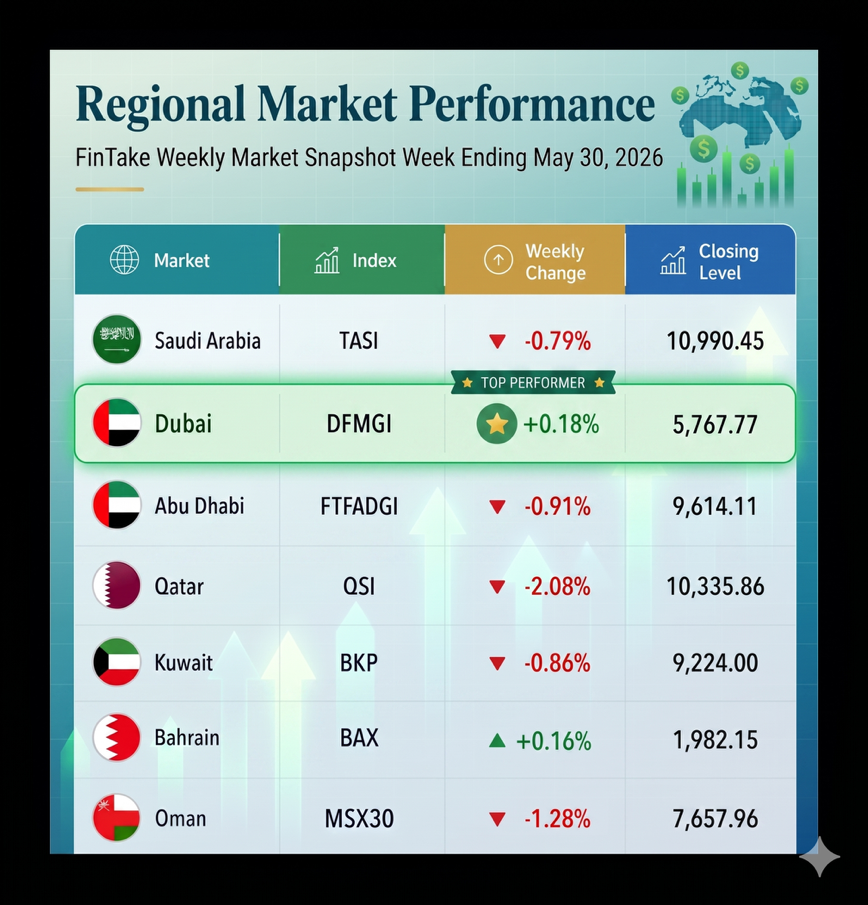 Figure 2: Weekly Performance Across Major GCC Markets Ending June 5, 2026