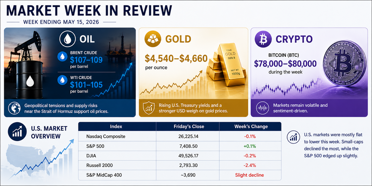 Figure 4: Commodity Market Weekly Performance