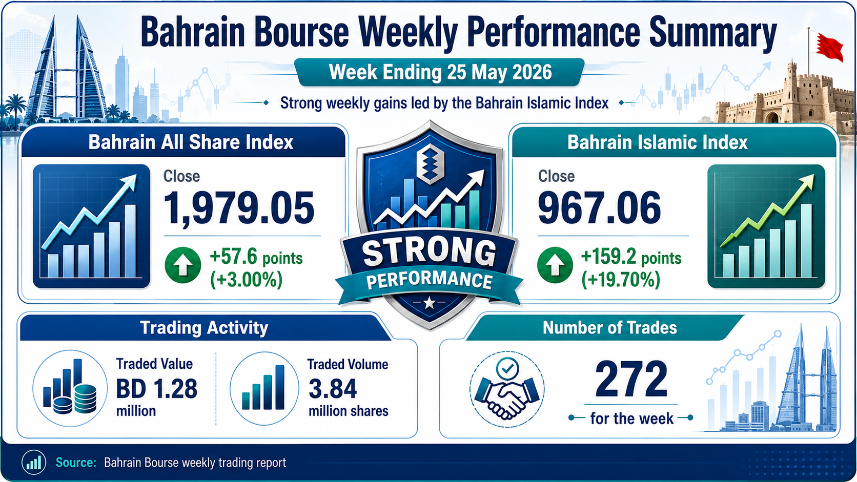 Figure 3: Bahrain Market Indices Summary