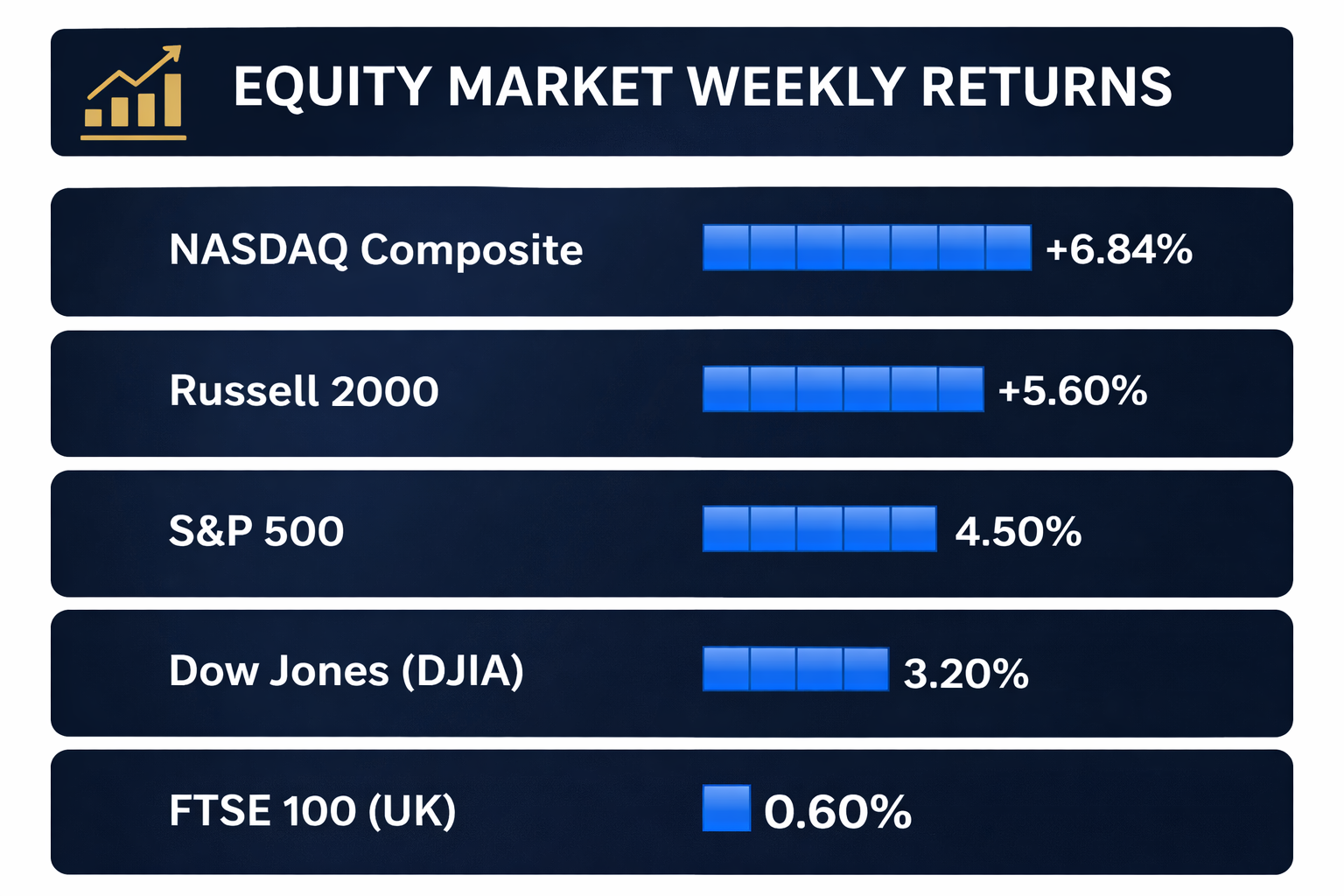 Figure 1: Global Market Performance