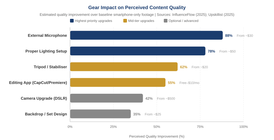 Gear Impact on Perceived Content Quality — Estimated Improvement Over Baseline Smartphone Footage