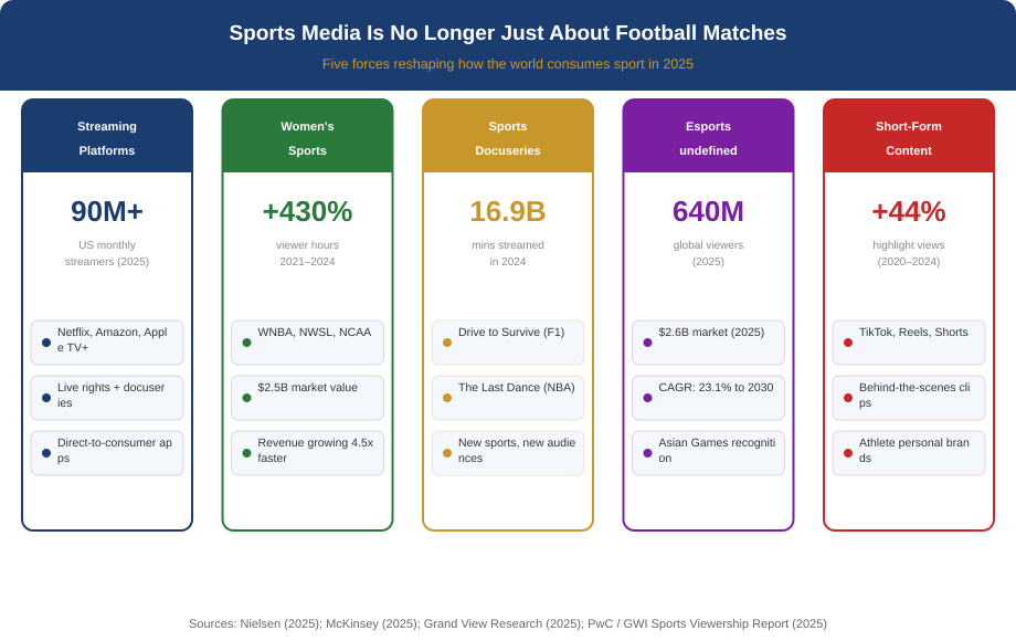 Five Forces Reshaping Sports Media in 2025