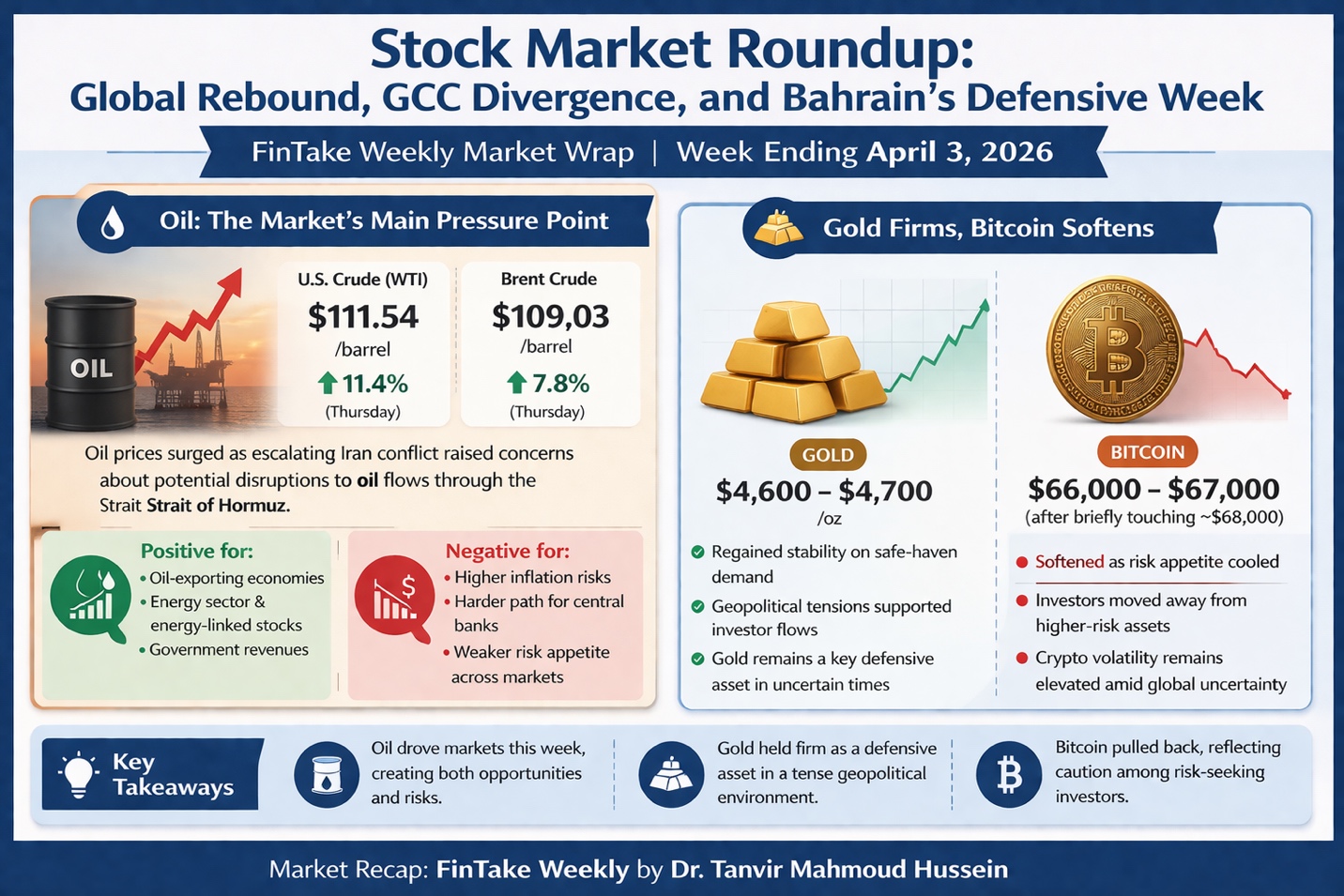 Stock Market Roundup: Global Rebound, GCC Divergence, and Bahrain's Defensive Week