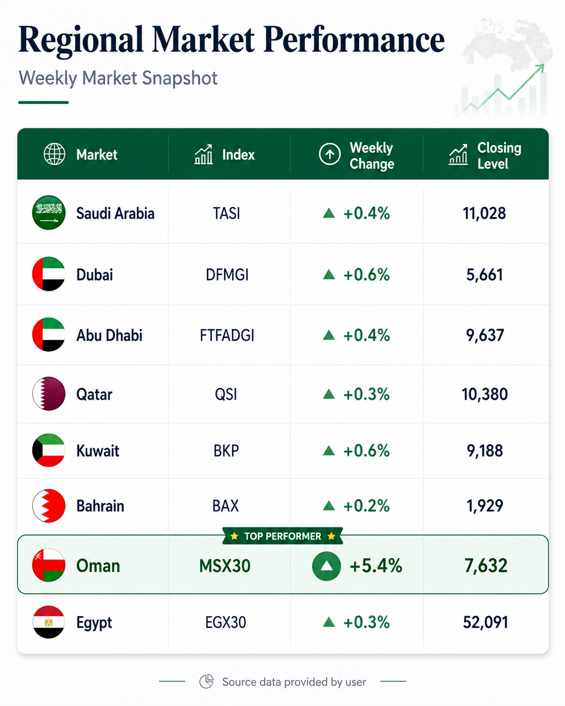 Regional Market Performance — Weekly Market Snapshot across GCC and Egypt