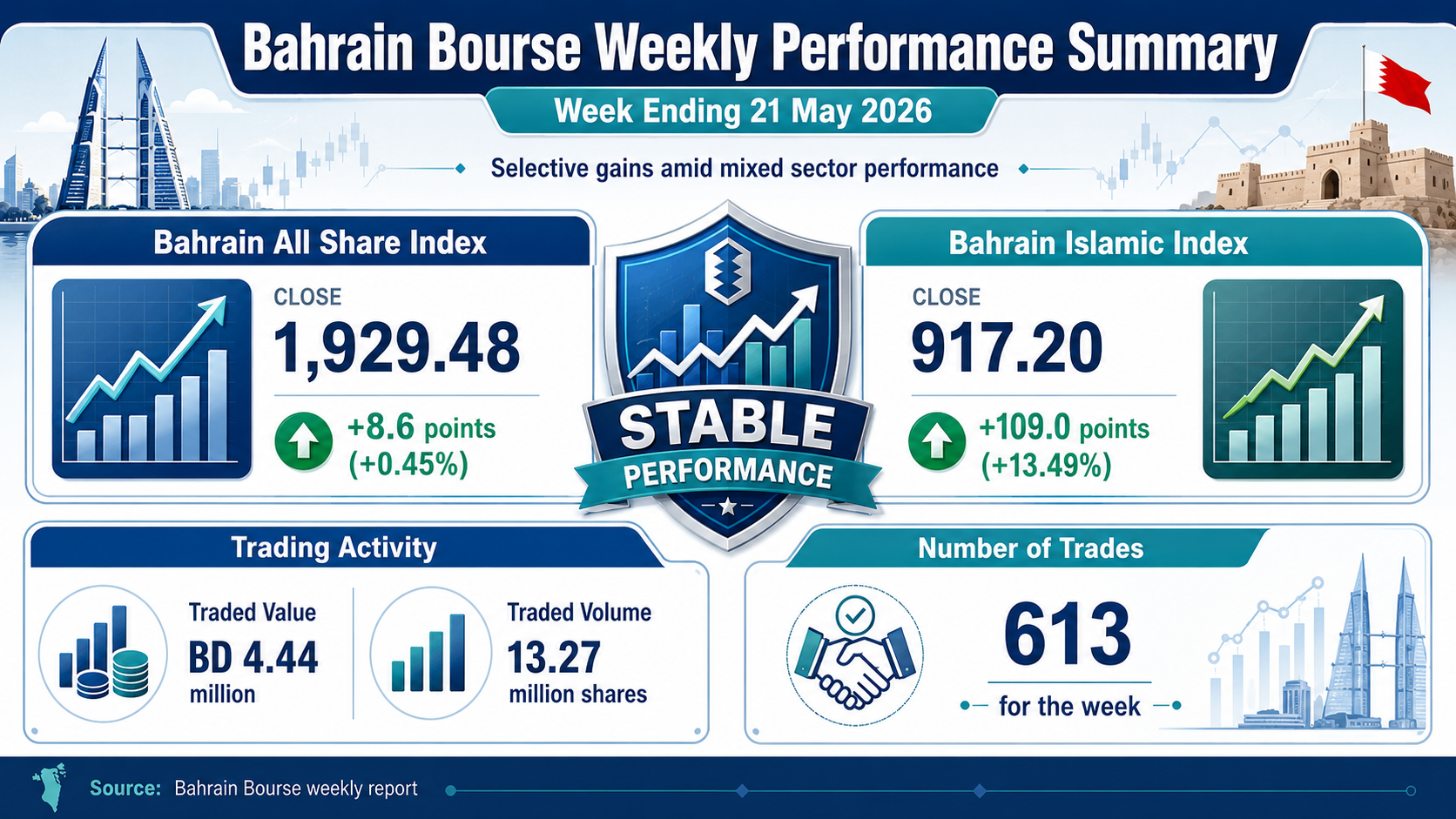 Bahrain Bourse Weekly Performance Summary — Week Ending 21 May 2026