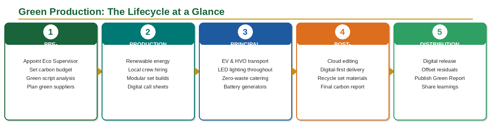 Green Production: The Lifecycle at a Glance — 5 phases from Pre-Production to Distribution