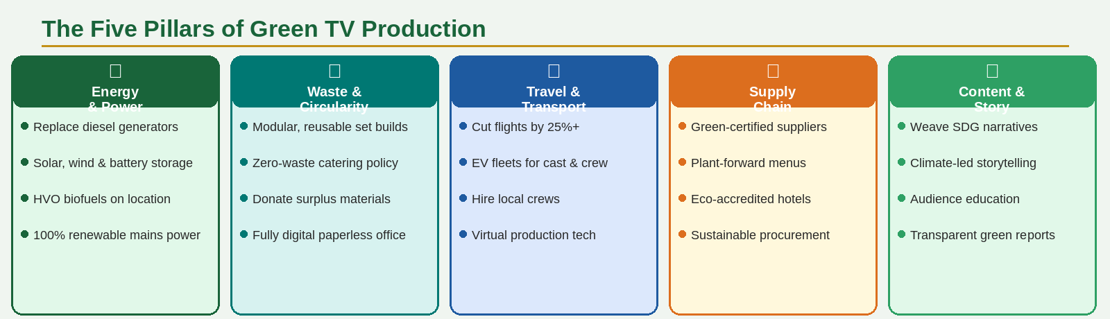 The Five Pillars of Green TV Production: Energy & Power, Waste & Circularity, Travel & Transport, Supply Chain, Content & Story