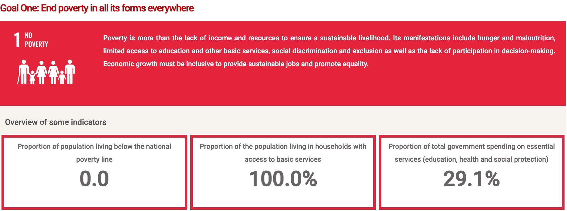 Bahrain Efforts for SDG 1